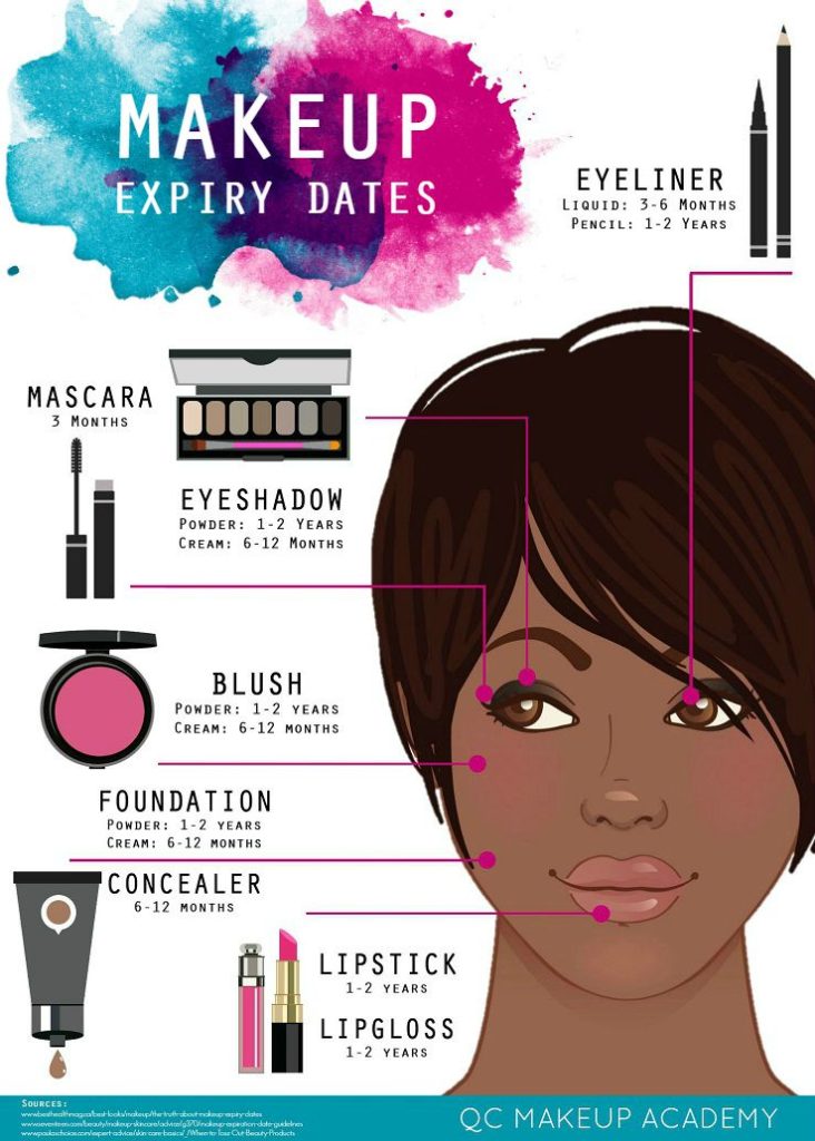 Infographic: Makeup Expiration Dates - QC Makeup Academy