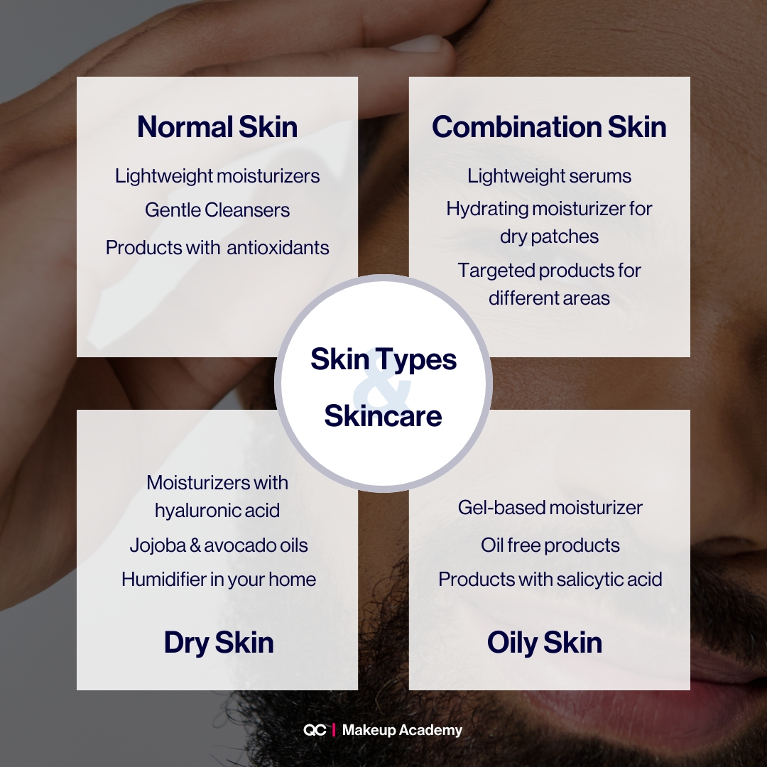 Infographic showing skin types dry skin, oily skin, combination skin, normal skin